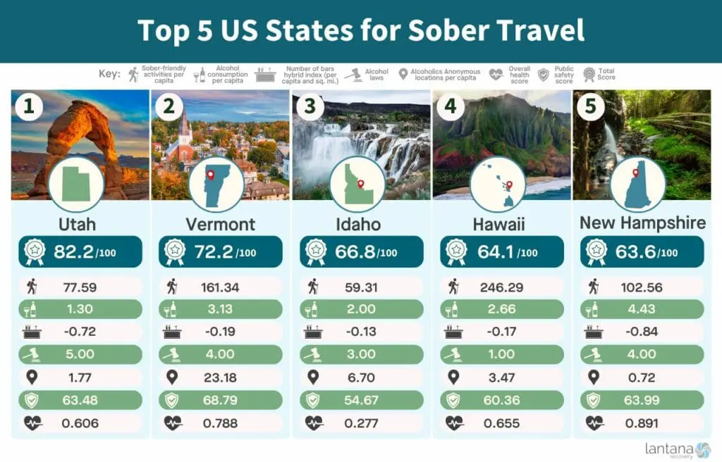 Photo of Infographic displaying the top five US states for sober travel with scores and statistics. | Wander Sober