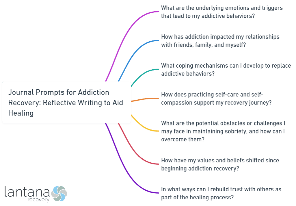 Photo of A visual representation of journal prompts for addiction recovery with various reflective questions. | Wander Sober