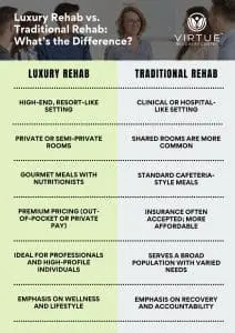 Photo of Comparison chart outlining differences between luxury rehab and traditional rehab settings. | Wander Sober