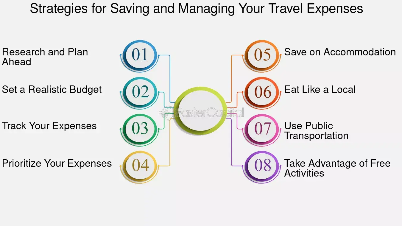 Photo of Infographic outlining strategies for saving and managing travel expenses with numbered sections. | Wander Sober